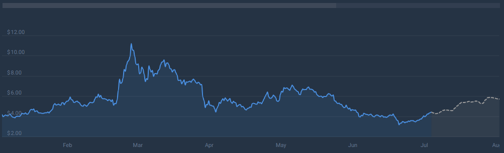 THORChain (RUNE) は大きな利益を期待、アナリストは 20 ドルのマイルストーンに注目