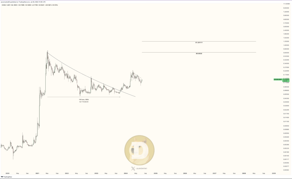 El aumento del 380% de Dogecoin es "cuestión de tiempo", predice un analista