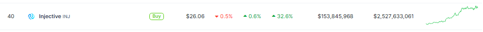 Injective (INJ) преодолевает ключевое сопротивление, готовя почву для бума на 1350% — аналитик