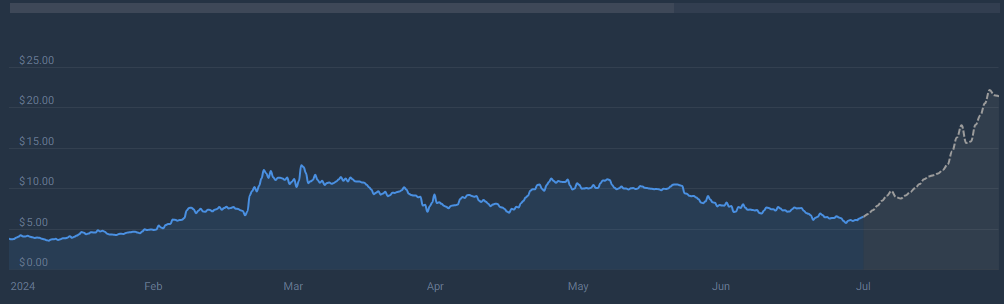 Render (RNDR) Attracts Big Investors: $1 Million+ Whale Moves On The Rise