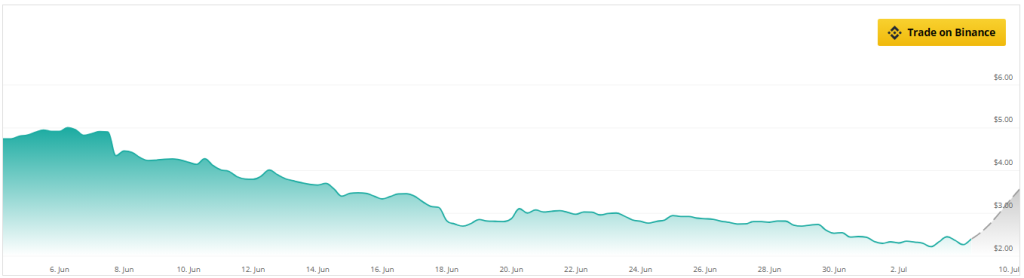 O sentimento da Worldcoin melhora, mas as máximas de março continuam sendo um sonho distante