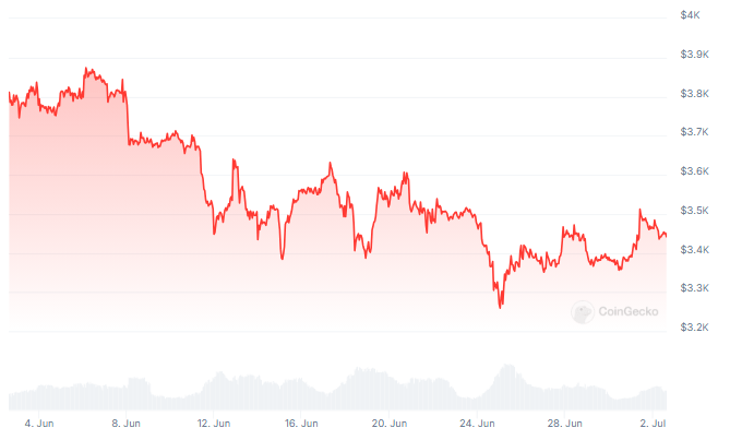 Ethereum sufre tercera salida semanal consecutiva y se convierte en el de peor desempeño en 2024