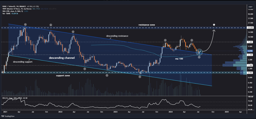 THORChain (RUNE) preparado para grandes ganancias, el analista prevé un hito de $ 20