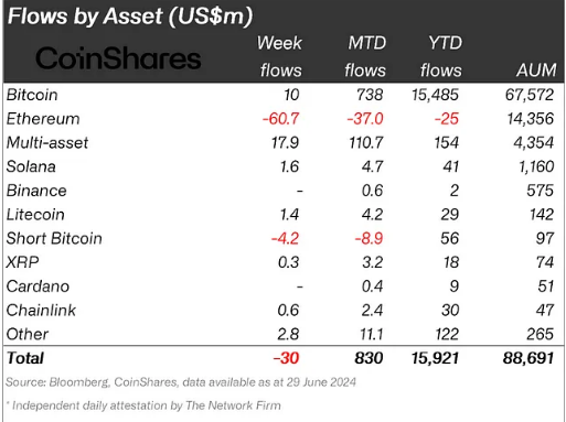 Ethereum Suffers 3rd Straight Weekly Outflows, Becomes 2024’s Worst Performer