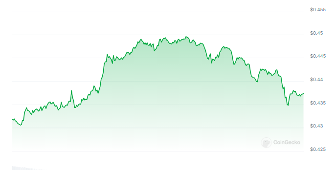 XRP regresa: apunta a recuperar $ 0,50 después de la reciente caída