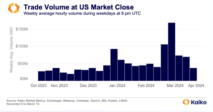 Bitcoin Weekend Trading Takes A Siesta: Volumes Plunge To Record Lows