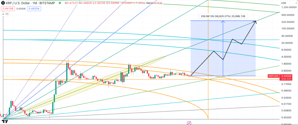 Эксперт прогнозирует рост XRP до $250: объяснение технического анализа