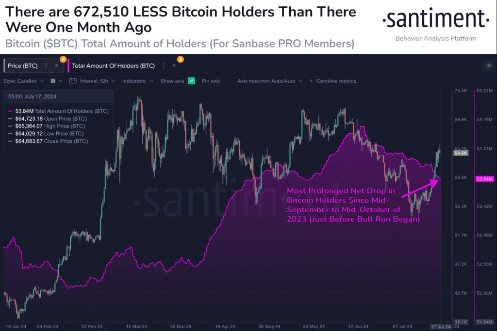 Mass Exodus? Over 672,000 Bitcoin Holders Drop Out Amid Market Shifts