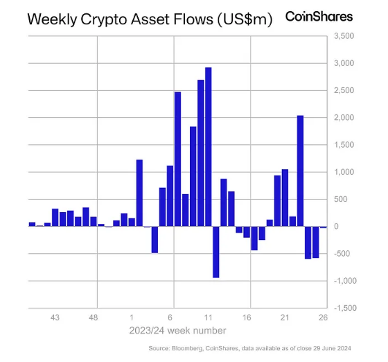 Ethereum sofre a terceira saída semanal consecutiva e se torna o pior desempenho de 2024