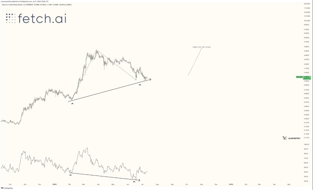 180% Upside For Fetch.ai (FET)? Analyst Makes Bold Prediction Amid Market Jitters