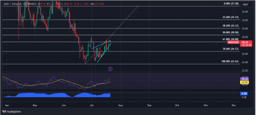 AVAX Brushes Off Bearish Pressure With 11% Rally – Details