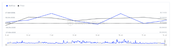 Dogecoin Sees 868% Spike In Whale Buys, Bulls Ready For Breakout Rally