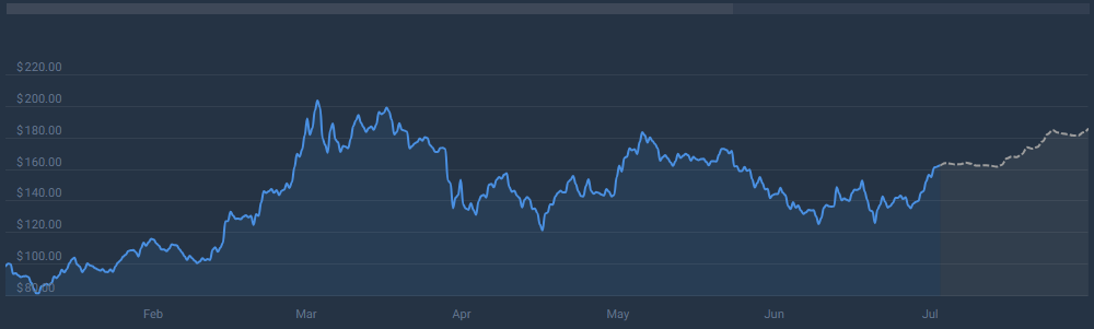 $174 In Sight: Analyst Projects Major Surge For Solana (SOL)