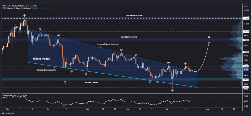 Steht Polkadot (DOT) vor einer Rallye? Analyst prognostiziert einen Ausbruch bei 9,00 USD