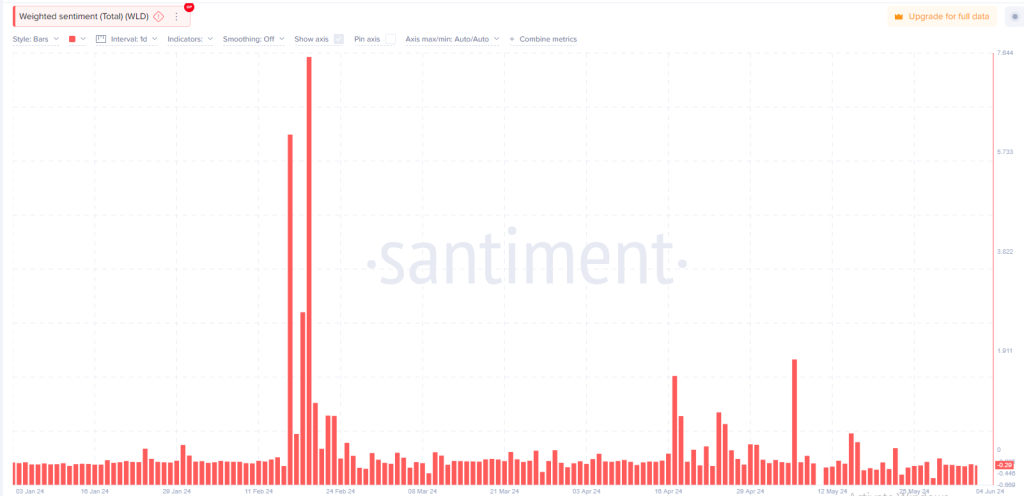 El sentimiento de Worldcoin mejora, pero los máximos de marzo siguen siendo un sueño lejano