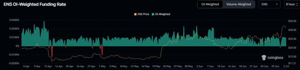 36% Explosion! ENS Coin Steals The Spotlight In The Crypto Market