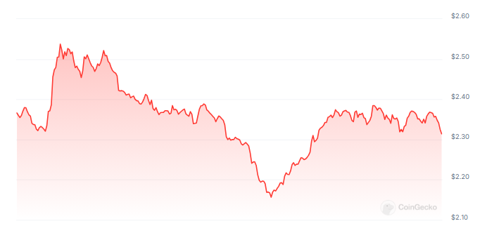 Worldcoin Sentiment Improves, But March Highs Remain A Distant Dream