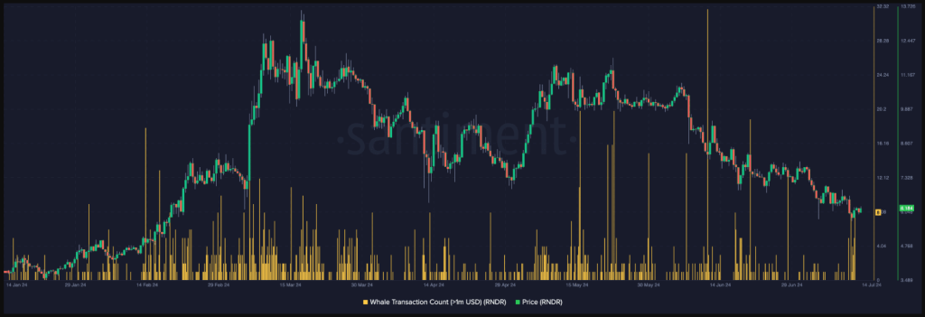 Render (RNDR) Attracts Big Investors: $1 Million+ Whale Moves On The Rise