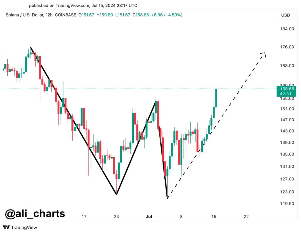 $174 In Sight: Analyst Projects Major Surge For Solana (SOL)