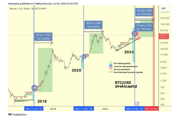 Experto del mercado predice cuándo el precio de Bitcoin alcanzará sus máximos de ciclo