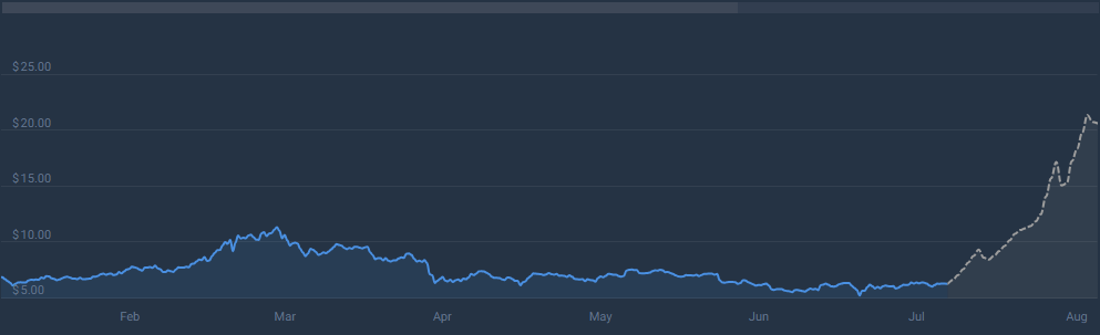 Polkadot (DOT) Poised For Rally? Analyst Predicts $9.00 Breakout