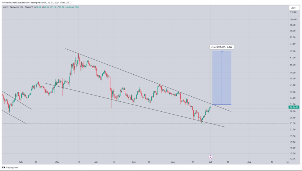 Avalanche On The Verge: Will AVAX Break Out And Reach $65?