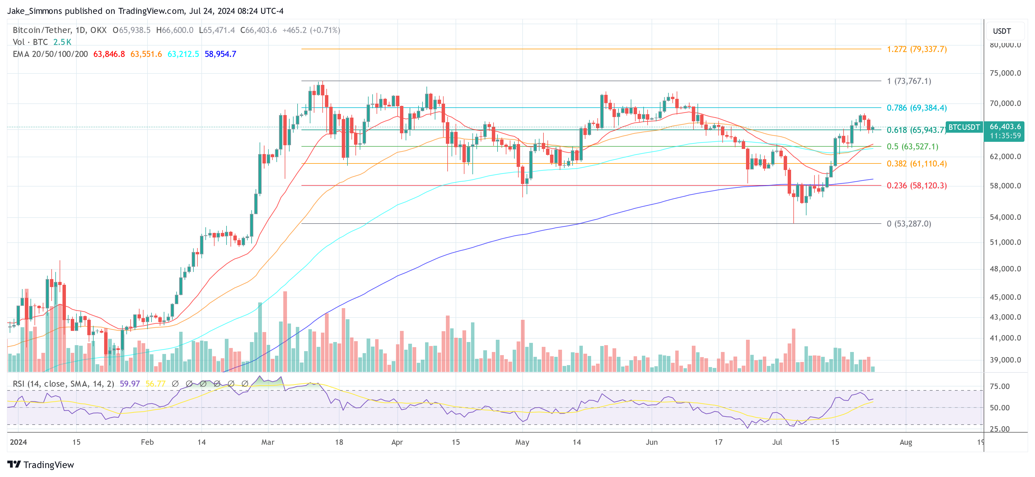 Preço do Bitcoin imprime sinal de compra raro com taxa de ganho de 84%, US$ 80.000 chegando?