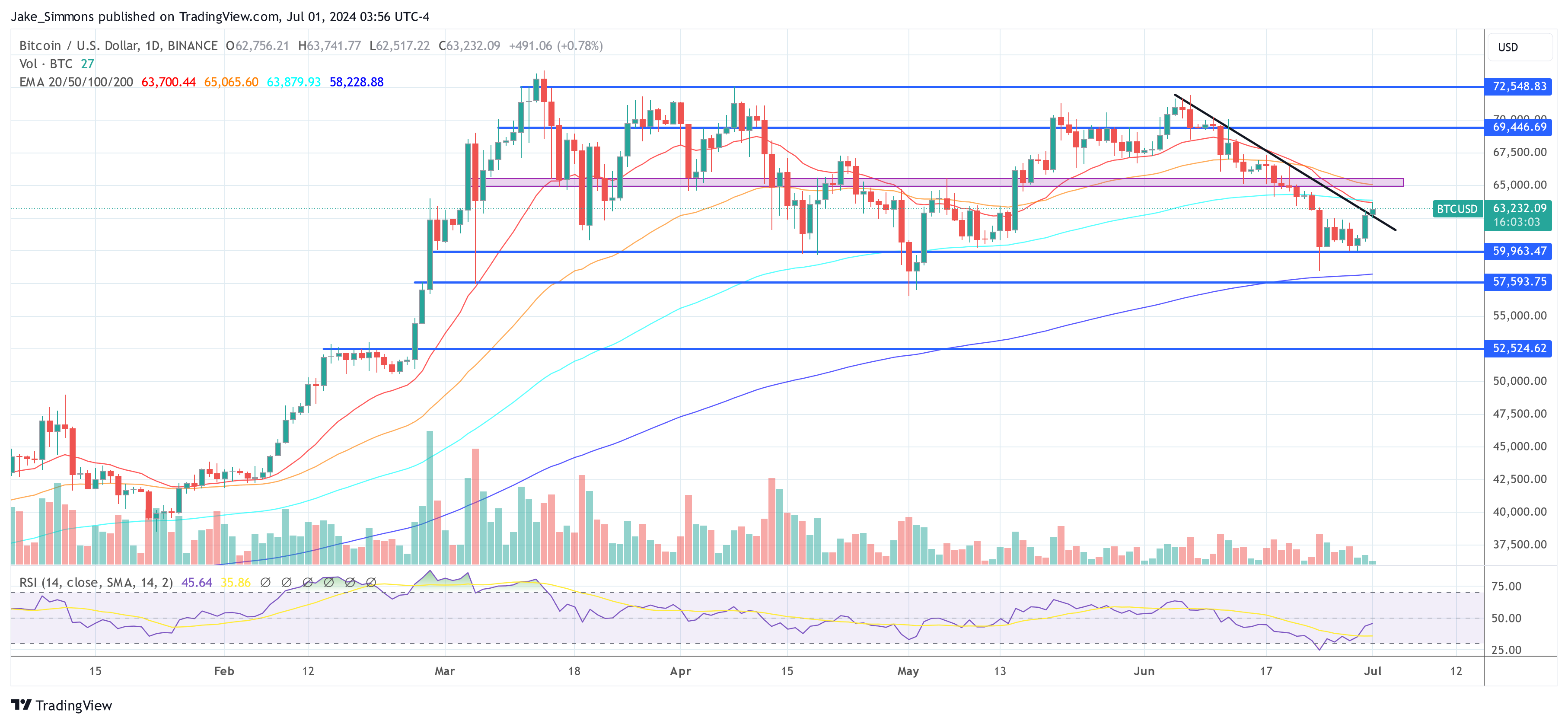 Bitcoin Price Blasts Past $63,000: Top 3 Reasons