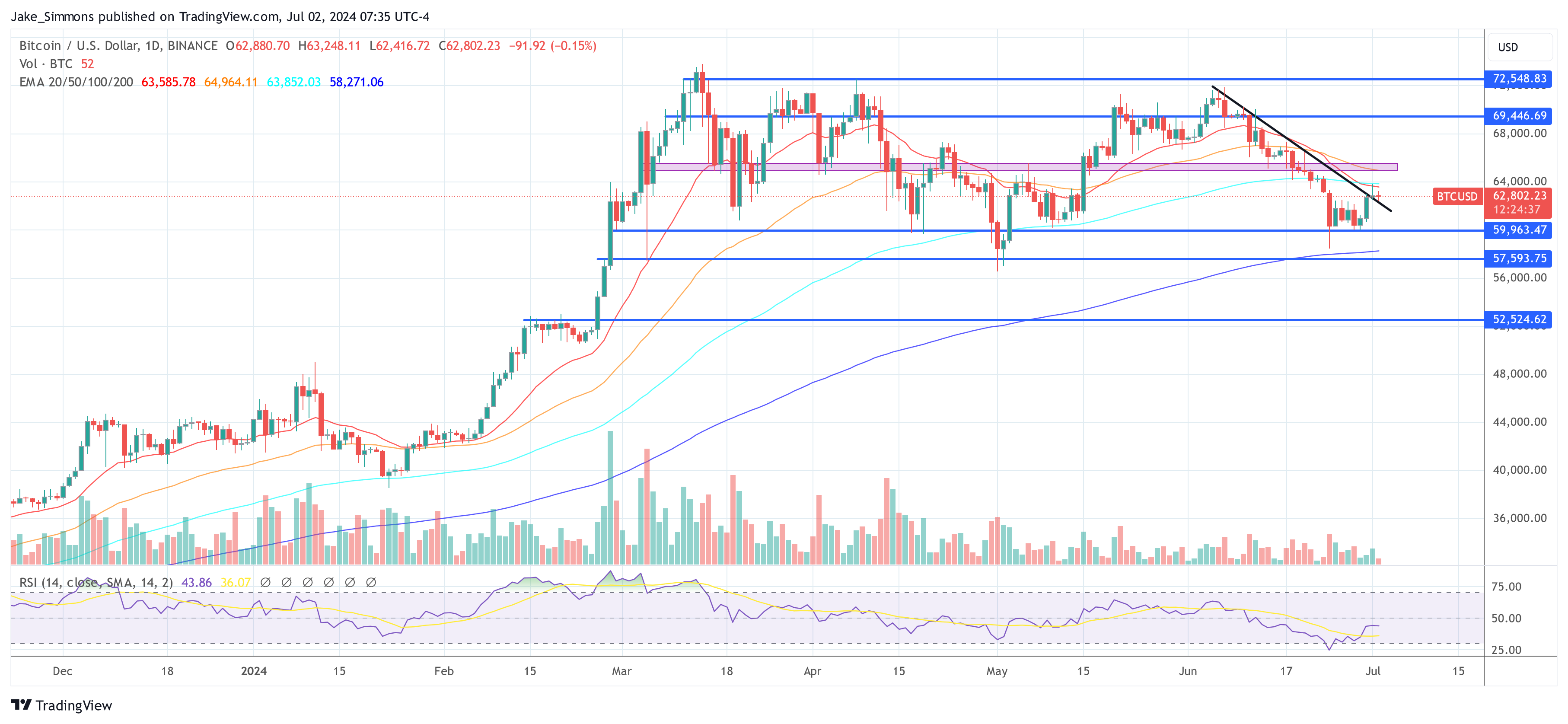 O cofundador da Matrixport afirma que o mercado criptográfico espelha o início de junho: o que isso significa