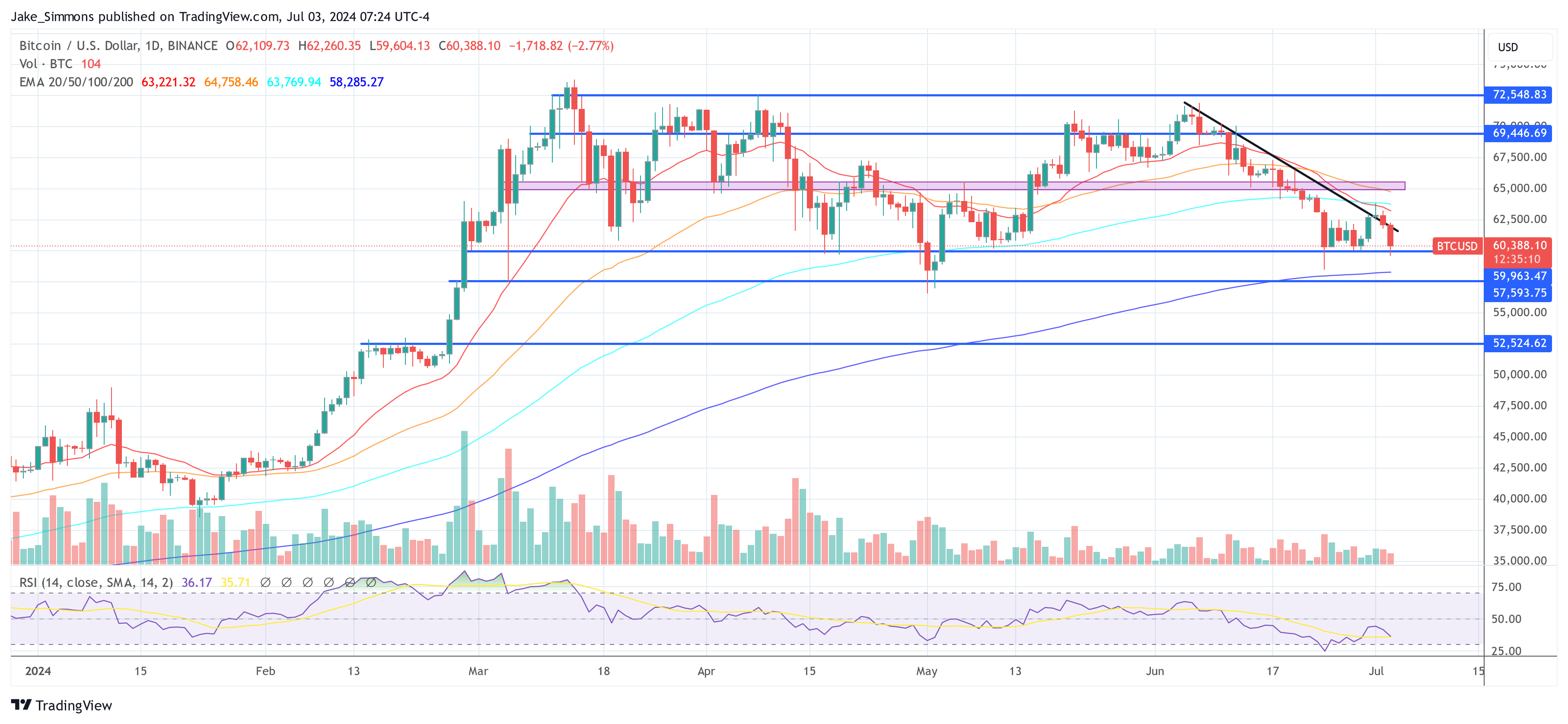 Bitcoin Price Drops Below $60,000: Key Reason Explained