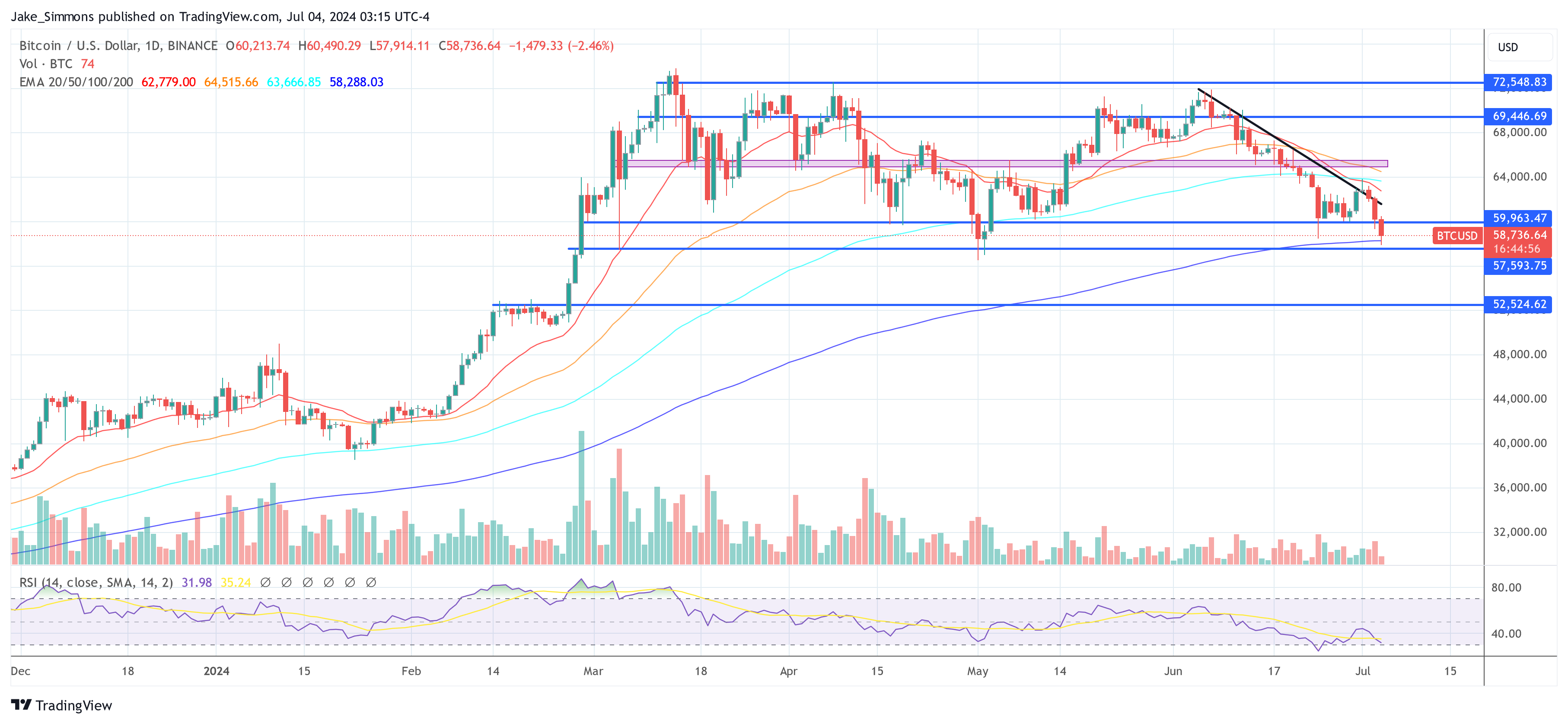 O preço do Bitcoin pode cair massivamente como em maio de 2021, alerta o gestor do fundo