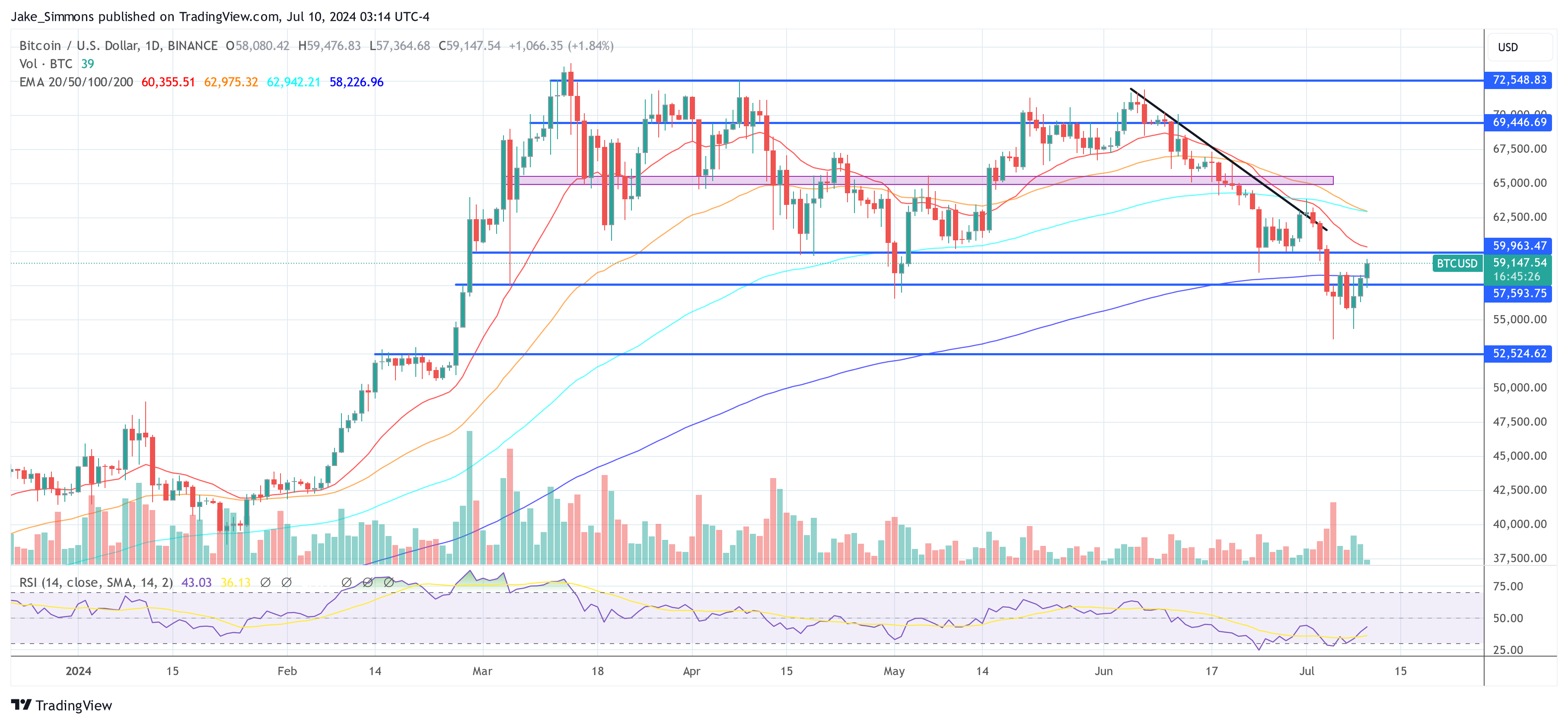 8 Reasons Why The Bitcoin Bear Phase Is Just A ‘Boogeyman’: Fund Manager