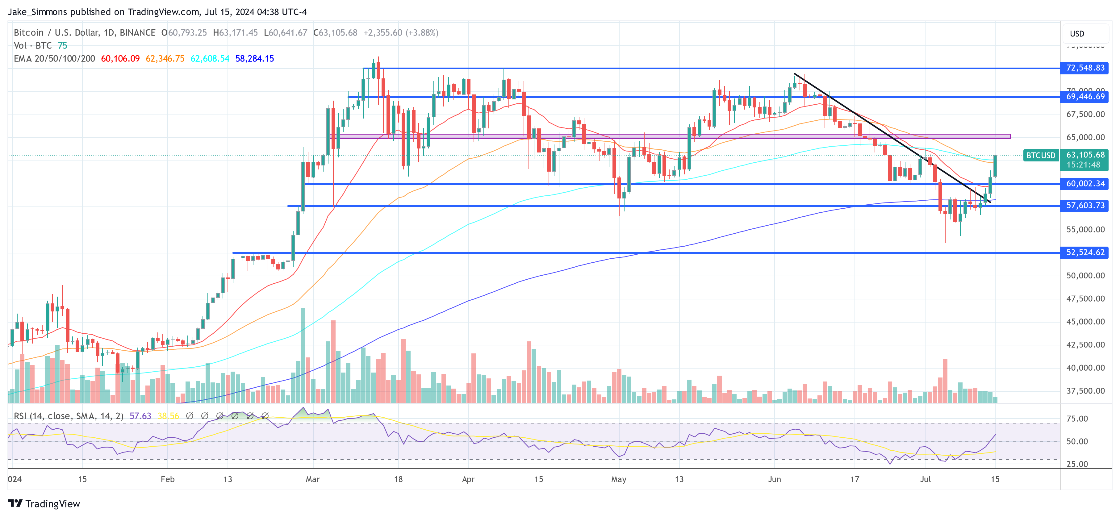 Bitcoin Price Surges Past $63,000: The Key Reasons