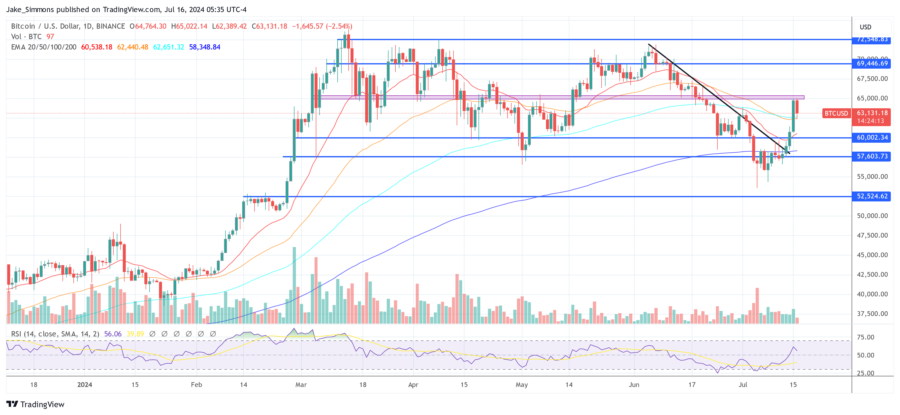 Informe Bitcoin de Ark Invest: por qué apostaron fuerte por la recuperación de BTC