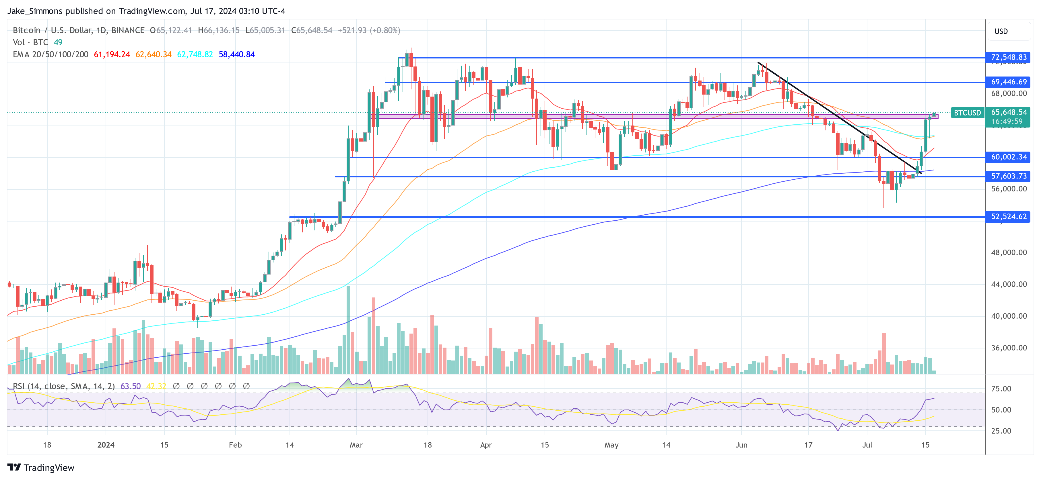 ‘Most Bullish Setup Ever’: Crypto Analyst Lists 10 Reasons To Invest Now