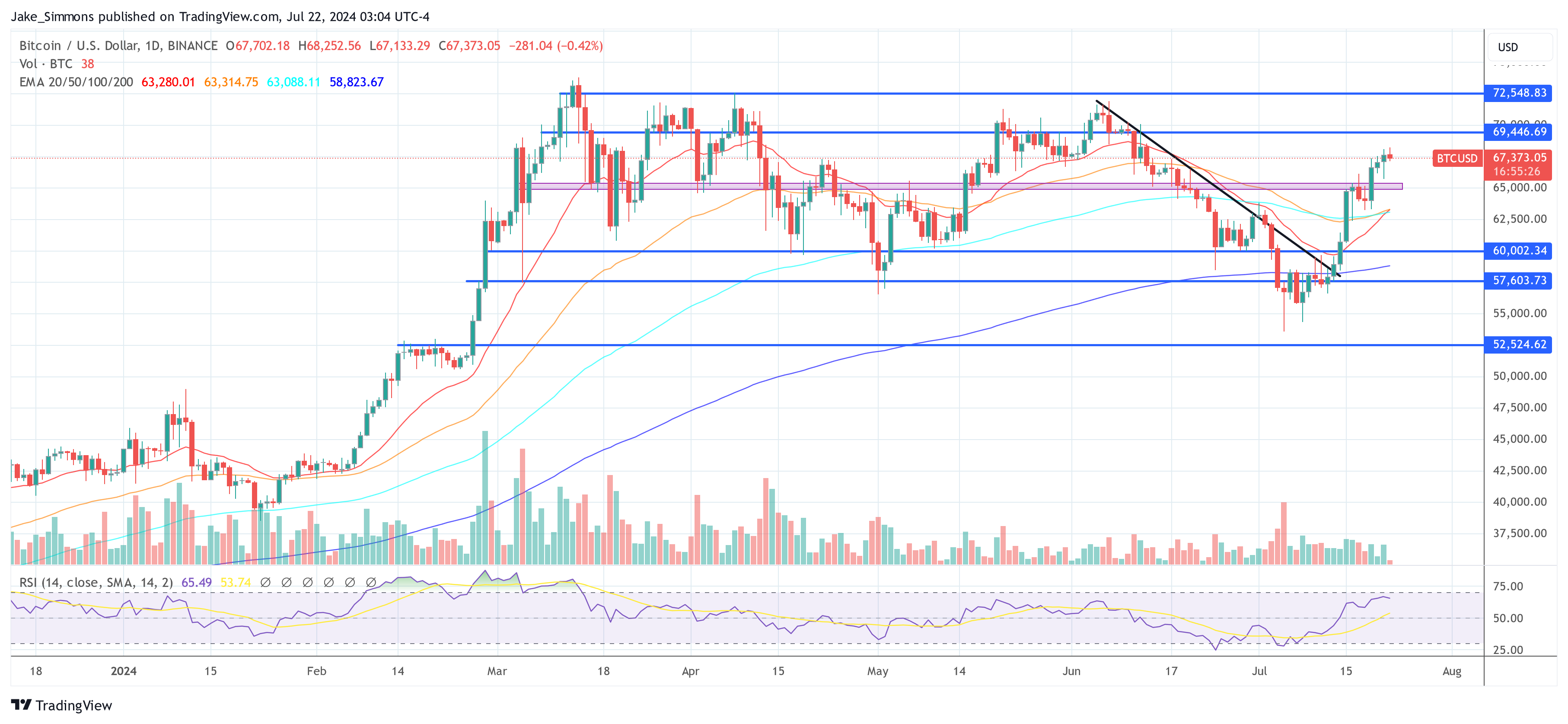 Expert Claims Bitcoin Could ‘Go Vertical With A $100,000 Candle’: Here’s The Trigger