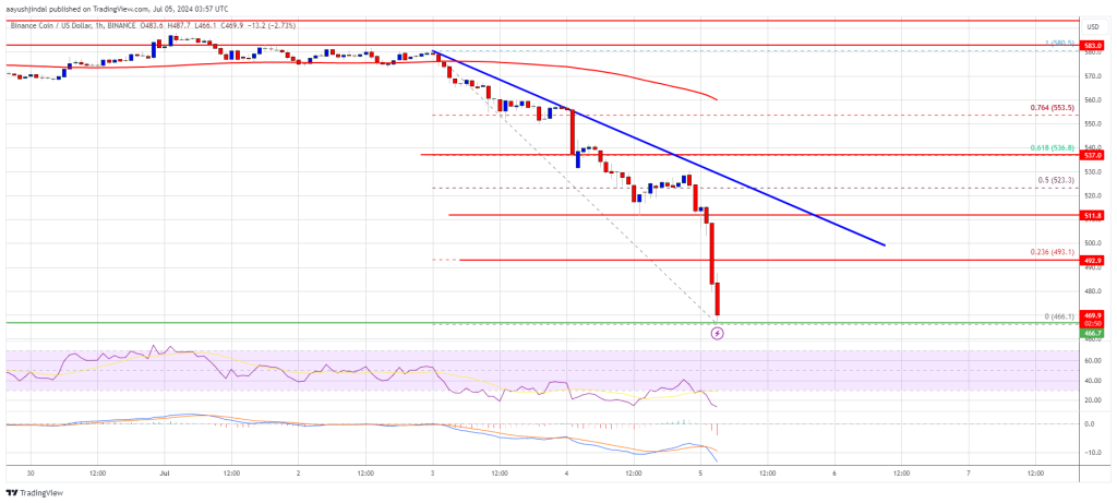 El precio de BNB se desploma por debajo de $ 500: los osos apuntan a $ 420 con una caída del 20%