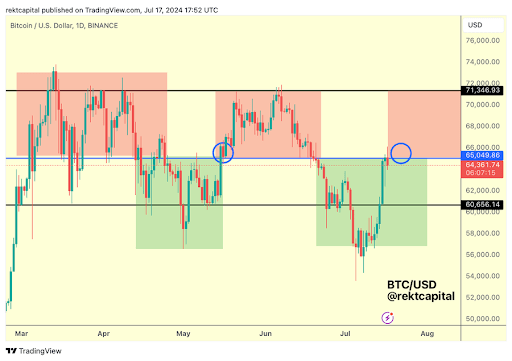 Crypto Analyst Says Bitcoin Is Not Ready For $65,000 Retest, But Can It Reach $71,500?