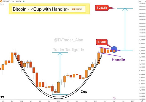 暗号アナリストはビットコインは26万ドルに向かうが、これが最初に起こらなければならないと言う