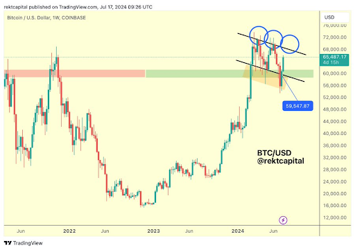 Crypto Analyst Says Bitcoin Is Not Ready For $65,000 Retest, But Can It Reach $71,500?