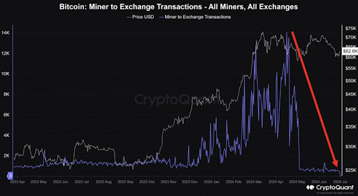 Биткойн-майнеры замедлили продажи в июле, что это может означать для цены