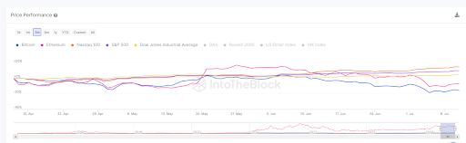 Bitcoin no está en sintonía con las acciones estadounidenses, lo que esto podría significar para el mercado criptográfico