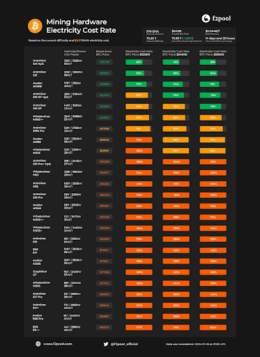 Bitcoin Mining Difficulty Crashes 5% To Lowest Level In 3 Months, What Happens Next?