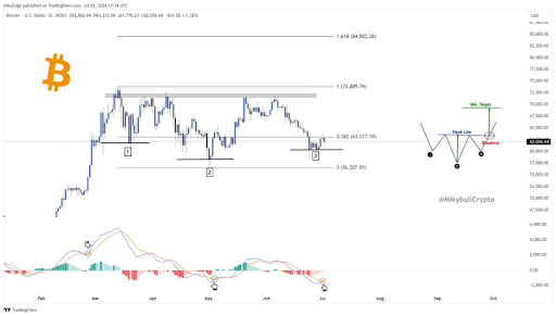 Bitcoin fecha lacuna na CME, especialista prevê o que acontecerá a seguir