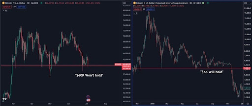 Bitcoin conclui o 9º teste de US$ 60.000, para onde vai o preço a partir daqui?