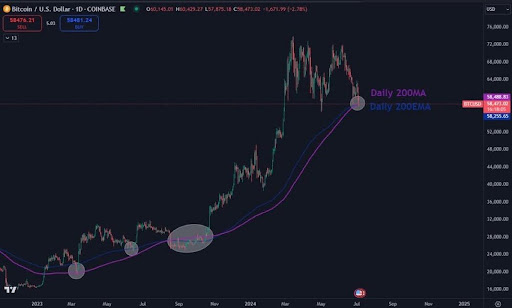 ビットコインは6万ドルの9回目のテストを完了、価格はここからどうなる？