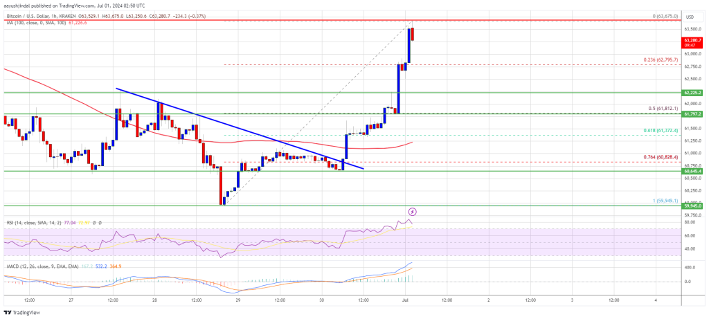 Bitcoin Price Spikes 5%, Can BTC Bulls Take Back Control?