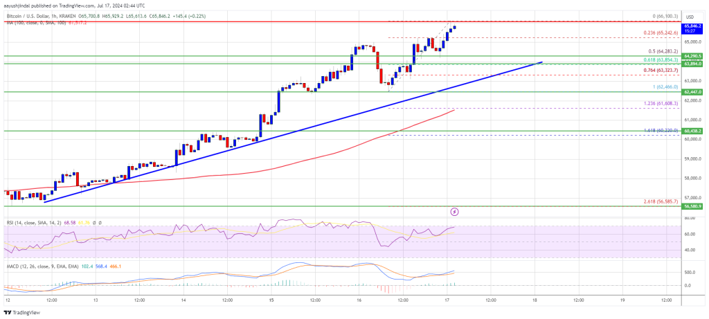 Bitcoin Price On The Rise: Is The $70K Mark Within Reach?