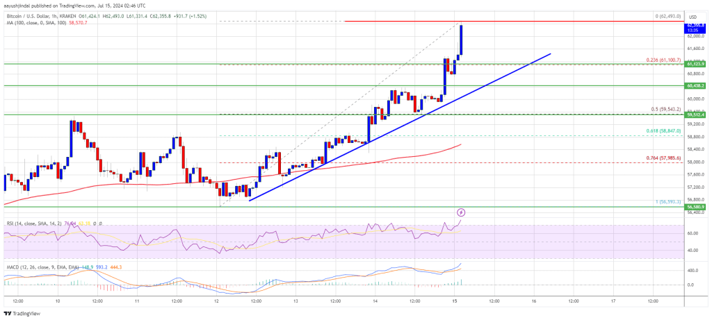 Bitcoin Price Breaks $62K: Rising Bullish Momentum, Will Prices Go Higher?