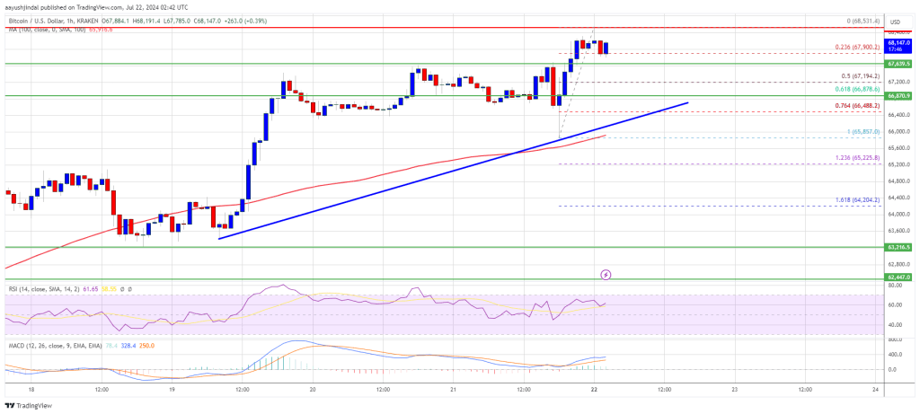 El precio de Bitcoin recupera $ 68 000: ¿Pueden los alcistas llegar a los $ 70 000 a continuación?